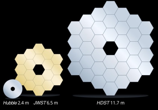 A direct, to-scale, comparison between the primary mirrors of the Hubble Space Telescope, James Webb Space Telescope, and the proposed High Definition Space Telescope (HDST). In this concept, the HDST primary is composed of 36 1.7 meter segments. Smaller segments could also be used. An 11 meter class aperture could be made from 54 1.3 meters segments. Image credit: C. Godfrey (STScI)