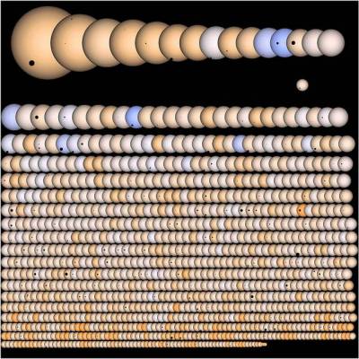 Kepler exoplanets candidates, both confirmed and unconfirmed, orbiting G, K, and M type main sequence stars, by radii and fraction of the total. (Natalie Batalha and Wendy Stenzel, NASA Ames)