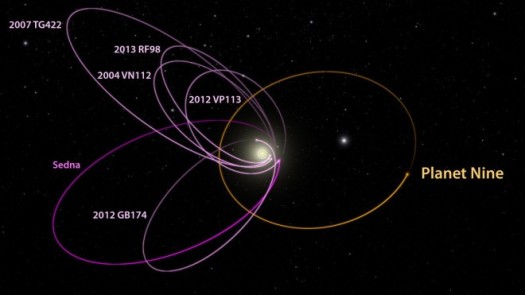 The six most distant known objects in the solar system with orbits exclusively beyond Neptune (magenta) all mysteriously line up in a single direction. The new report shows a planet with 10 times the mass of the earth in a distant eccentric orbit anti-aligned with the other six objects (orange) is required to maintain this configuration. Image: Caltech/R. Hurt (IPAC)"