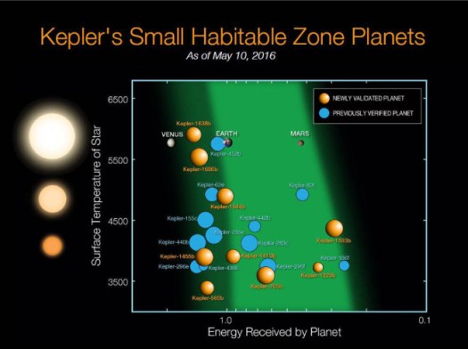 Since Kepler launched in 2009, 21 planets less than twice the size of Earth have been discovered in the habitable zones of their stars. The orange spheres represent the nine newly validated planets announcement on May 10, 2016. The blue disks represent the 12 previous known planets. These planets are plotted relative to the temperature of their star and with respect to the amount of energy received from their star in their orbit in Earth units. (NASA Ames/N. Batalha and W. Stenzel)