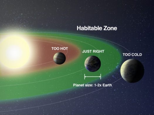 To find another planet like Earth, astronomers are focusing on the "Goldilocks" or habitable zone around stars--where it's not too hot and not too cold for liquid water to exist on the surface. (NASA)