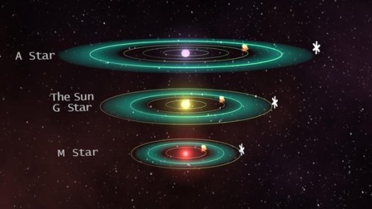 The estimated habitable zones of A stars, G stars and M stars are compared in this diagram. More refinement is needed to better understand the size of these zones. Image credit: NASA/JPL-Caltech/MSSS. 