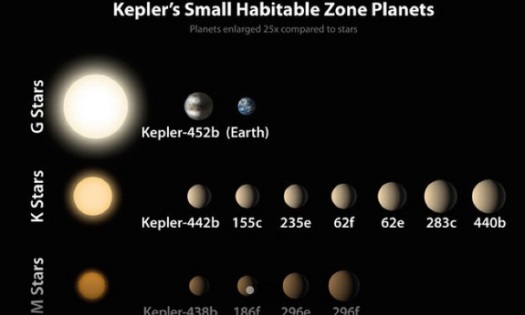 Of the 1,030 confirmed planets from Kepler, a dozen are less than twice the size of Earth and reside in the habitable zone of their host star. The sizes of the exoplanets are represented by the size of each sphere. These are arranged by size from left to right, and by the type of star they orbit, from the M stars that are significantly cooler and smaller than the sun, to the K stars that are somewhat cooler and smaller than the sun, to the G stars that include the sun. The sizes of the planets are enlarged by 25X compared to the stars. The Earth is shown for reference. NASA Ames/JPL-CalTech/R. Hurt