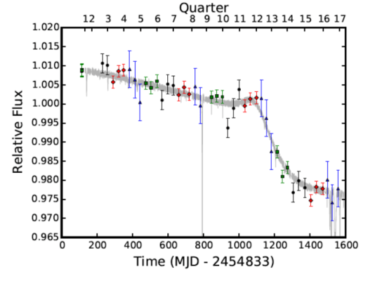 Photometry of KIC 8462852 as measured from the FFI data. The four colors and shapes (green squares, black circles, red diamonds, and blue triangles) represent measurements from the four separate channels the starlight reaches as the telescope rolls. The four subpanels show ux from each particular detector individually. The main gure combines all observations together; we apply three linear osets to the data from dierent channels to minimize the scatter to a linear t to the rst 1100 days of data. In all four channels, the photometry is consistent with a linear decrease in ux for the rst three years of the mission, followed by a rapid decrease in ux of  2:5% over the next six months. The light gray curve represents one possible Kepler long cadence light curve consistent with the FFI photometry created by tting a spline to the FFI photometry as described in Section 4. The large dips observed by Boyajian et al. (2016) are visible but narrow relative to the cadence of FFI observations. The long cadence data behind this gure are available online.