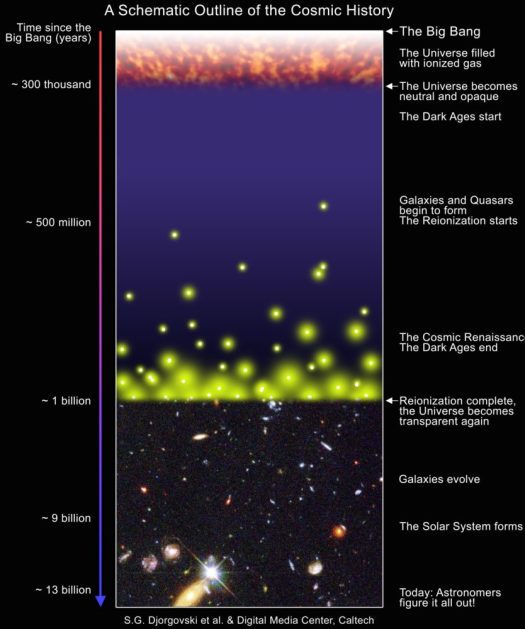 Before stars and galaxies became common, the universe went through a long period of darkness and semi-darkness, but ended with the Epoch of Reionization. (S.G. Dorgovski & Digital Media Center, Caltech.)