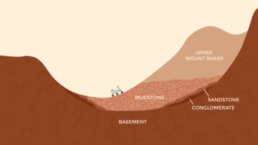 This pair of drawings depicts the same location at Gale Crater on at two points in time: now and billions of years ago. Water moving beneath the ground, as well as water above the surface in ancient rivers and lakes, provided favorable conditions for microbial life, if Mars has ever hosted life. Credits: NASA/JPL-Caltech 