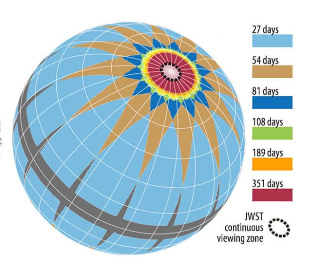Over the course of two years, TESS will survey nearly the entire sky looking for transiting exoplanets. Each observing sector covers a patch of sky 24°×96° for 27 days; where sectors overlap, TESS will be able to observe planets for a long as nearly a year.