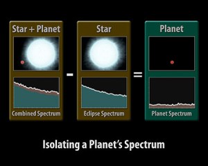 This diagram illustrates how astronomers using NASA's Spitzer Space Telescope can capture the elusive spectra of hot-Jupiter planets. Spectra are an object's light spread apart into its basic components, or wavelengths. By dissecting light in this way, scientists can sort through it and uncover clues about the composition of the object giving off the light. To obtain a spectrum for an object, one first needs to capture its light. Hot-Jupiter planets are so close to their stars that even the most powerful telescopes can't distinguish their light from the light of their much brighter stars. But, there are a few planetary systems that allow astronomers to measure the light from just the planet by using a clever technique. Such "transiting" systems are oriented in such a way that, from our vantage point, the planets' orbits are seen edge-on and cross directly in front of and behind their stars. In this technique, known as the secondary eclipse method, changes in the total infrared light from a star system are measured as its planet transits behind the star, vanishing from our Earthly point of view. The dip in observed light can then be attributed to the planet alone. To capture a spectrum of the planet, Spitzer must observe the system twice. It takes a spectrum of the star together with the planet (first panel), then, as the planet disappears from view, a spectrum of just the star (second panel). By subtracting the star's spectrum from the combined spectrum of the star plus the planet, it is able to get the spectrum for just the planet (third panel). This ground-breaking technique was used by Spitzer to obtain the first-ever spectra of two planets beyond our solar system, HD 209458b and HD 189733b. The results suggest that the hot planets are socked in with dry clouds high up in the planet's stratospheres. In addition, HD 209458b showed hints of silicates, indicating those high clouds might be made of very fine sand-like particles.