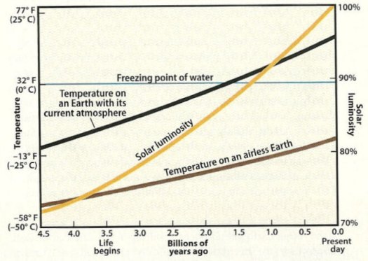 According to the stellar evolution theory, the young Sun radiated much less energy than it does today. It was only about one billion years ago that it warmed the Earth to above the freezing point of water. The Cambrian explosion followed 1/2 billion years later to initiate the diversification of multicellular life. However geological evidence has shown that unicellular organisms existed between 3.5 to 3.8 billion years ago even when there was not enough solar energy to liquefy the water. This is known as the “faint young sun paradox"