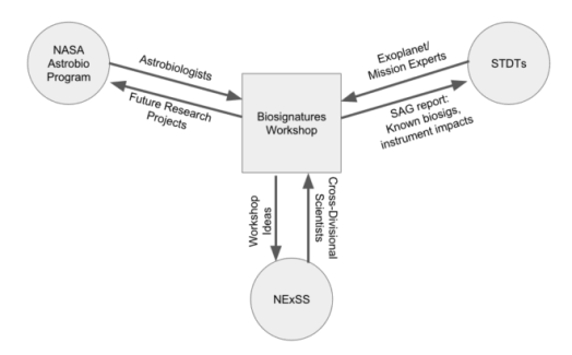 The 3-day in-person workshop will be coordinated with pre-workshop online activities to summarize the state of the science of exoplanet biosignatures. This review will provide background for the in-person workshop, which will focus on advancing the science of biosignatures, and understanding the technological needs and capabilities for their detection. This information will be exchanged with the Science Technology Definition Teams (STDTs) of upcoming planet-observing missions. 