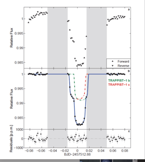Hubble/WFC3 white-light curve for the TRAPPIST-1b and TRAPPIST-1c double transit of 4 May 2016. (NASA/SScI)
