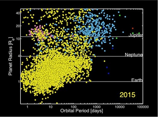 The populations of exoplanets identified so far, plotted according to the radius of the planet and how many days it takes to orbit. The circles in yellow represent planets found by Kepler, light blue by using ground-based radial velocity, and pink for transiting planets not found by Kepler, and green, purple and red other ground-based methods. (NASA Ames Research Center)