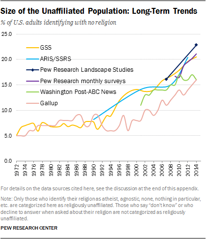 The percentage of Americans who describe themselves as "unaffilitated" with a religious organization is growing fast in America. Yet spirituality in that same group is high.