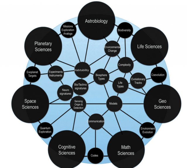 Connectivity network between disciplines showing the bridges and research avenues that link together space, planetary, and life sciences, geosciences, astrobiology, and cognitive and mathematical sciences. This representation is an expanded version of the Drake equation. It integrates all the historical factors now broken down in measurable terms and expanded to include the search for life we do not know using universal markers, and the disciplines, fields, and methods that will allow us to quantify them.