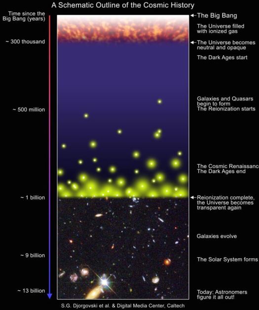 Before stars and galaxies became common, the universe went through a long period of darkness and semi-darkness, but ended with the Epoch of Reionization. (S.G. Dorgovski & Digital Media Center, Caltech.)